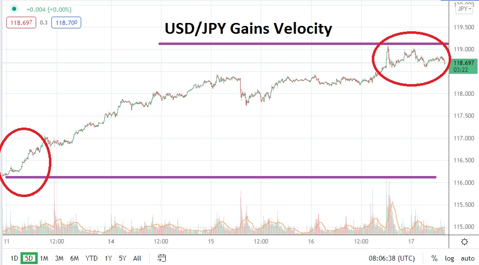 USD / JPY chart